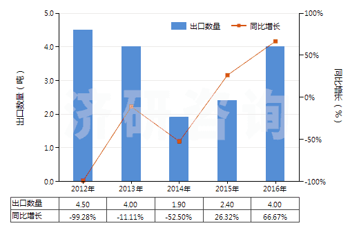 2012-2016年中國其他未混合碳酸稀土(HS28469049)出口量及增速統(tǒng)計(jì)